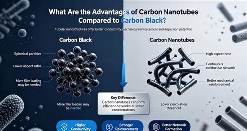 Hvad er fordelene ved Carbon Nanorør sammenlignet med Carbon Black?